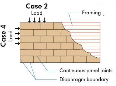 Nail Spacing at diaphragm boundaries and supported panel edges Cases 2,3,4,5,6 Case 1 Cases 2,3,4,5,6 Case 1 Minimum Nominal Width of Nailed Face at Supported Edges and Boundaries (in.