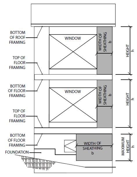 2 Force-transfer Shear Walls: Where shear walls with openings are designed for force transfer around the openings, the aspect ratio limitations of 4.3.4.4 shall apply as illustrated in Figure 4E.