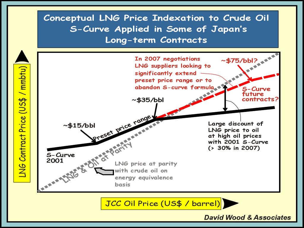 X is the crude oil (Japanese Crude Cocktail JCC) CIF price S coefficient or curve is added to the price formula to further flatten or dampen the price curve only when the JCC price, which