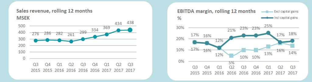 Growth in Sales and EBITDA Long-term