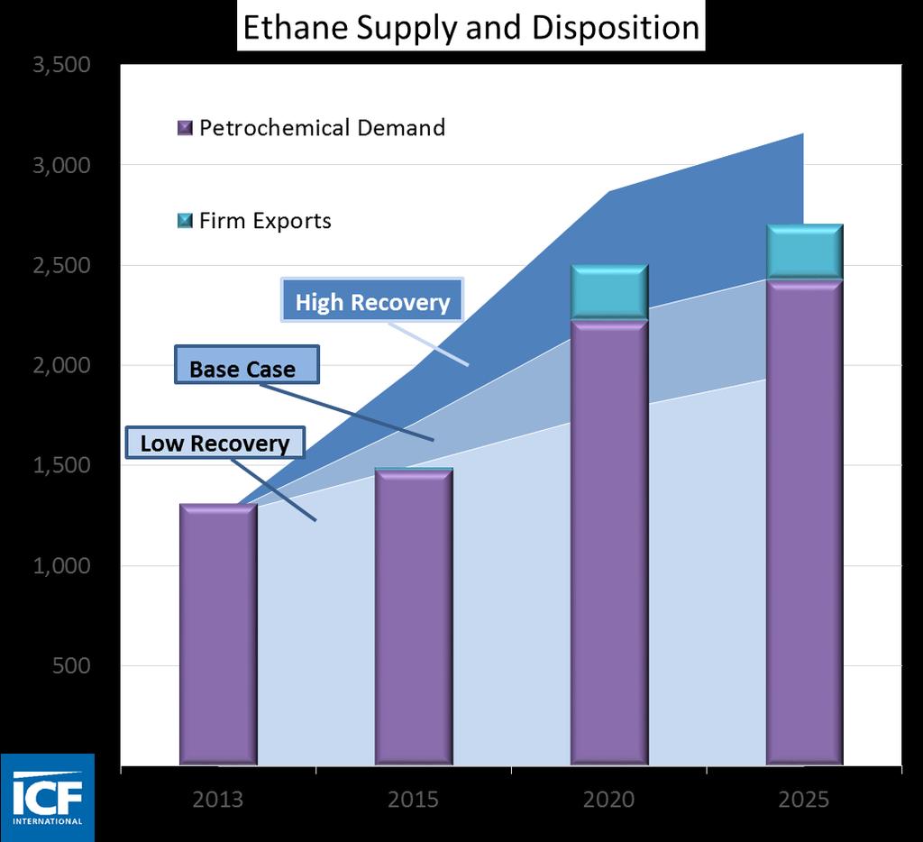 North American Ethane Supply/Demand Balance In the Base Case, currently planned demand will require moderately aggressive ethane recovery through 2025.
