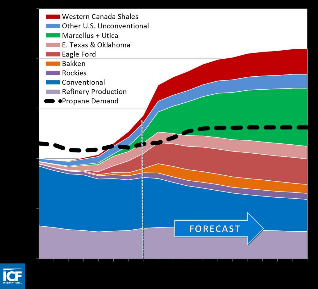 North American Propane Supply/Demand Outlook North American propane production increases by about 50% between 2014 and 2025.