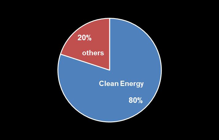 (4) Benefits of GEI Promoting clean energy development, 80% Meeting electricity demand,73,000twh Reducing carbon emission, 11.