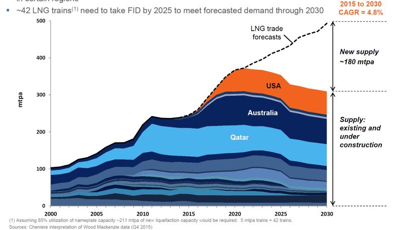 Existing global LNG oversupply
