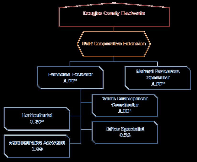 Organization Chart Full-Time Equivalent (FTE) 2016-17 2017-18 $ Chng % Chng Nv Coop
