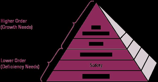 Maslow s Hierarchy of Needs Self- Actualization