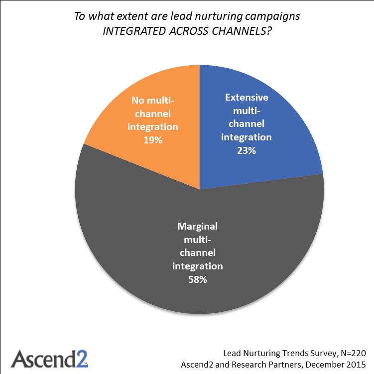 INTEGRATION ACROSS CHANNELS Now more than ever, an effective lead nurturing strategy requires precisely targeted messaging delivered across multiple