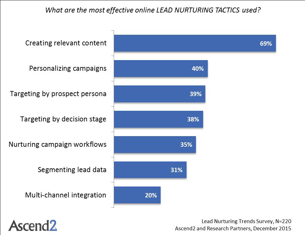 MOST EFFECTIVE LEAD NURTURING TACTICS As demonstrated previously, creating relevant content is not only the most
