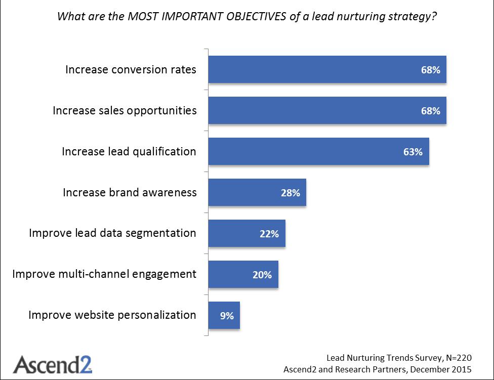 MOST IMPORTANT LEAD NURTURING OBJECTIVES The most important objectives of a lead nurturing strategy have one thing in common: moving leads closer to being
