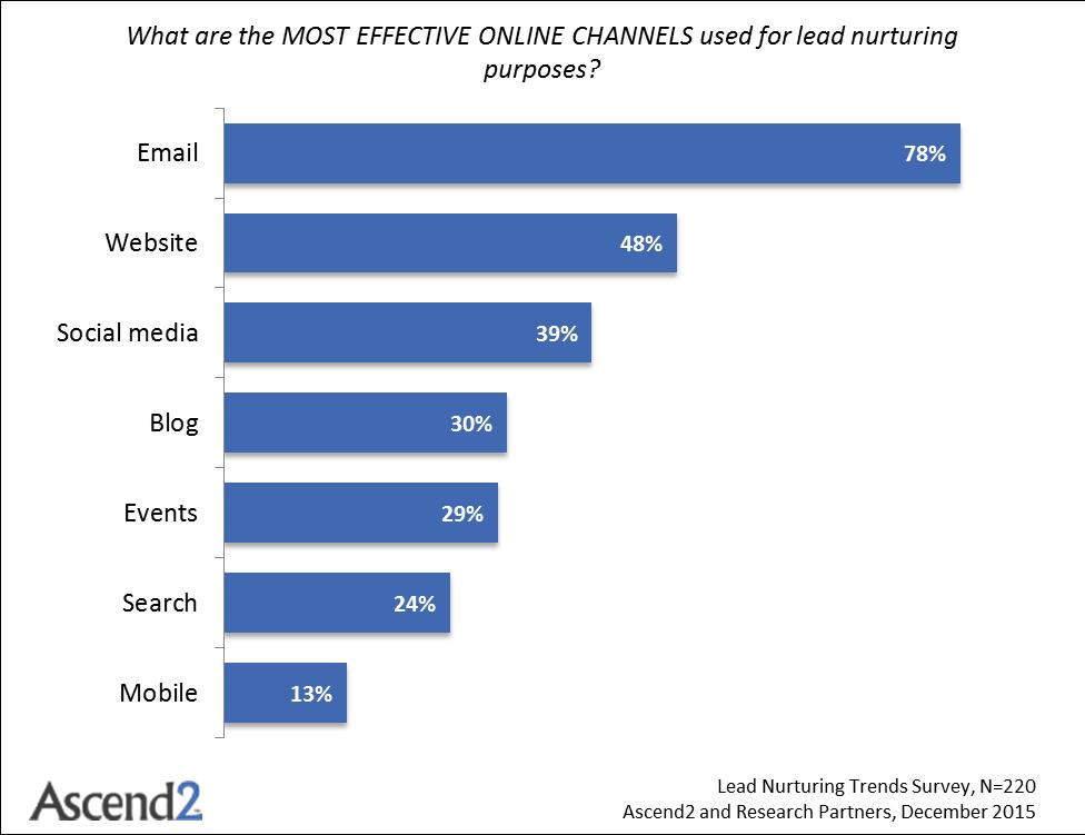 MOST EFFECTIVE ONLINE CHANNELS The most successful lead nurturing programs focus their budgets and efforts on delivering content via the most