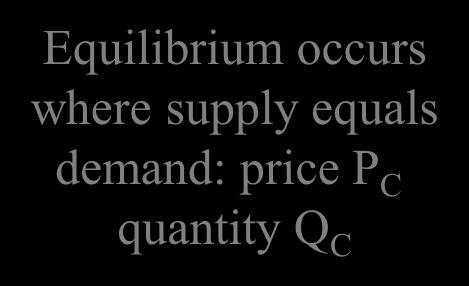 the supply curve and the equilibrium price P C Consumer surplus Producer surplus Equilibrium occurs where supply equals demand: price P C