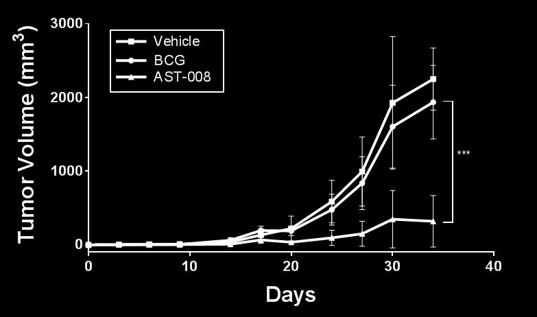 vehicle and a standard of care, BCG AST-008: 2 mg/kg/dose BCG: 1.