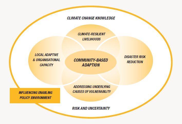 Glossary Community-based adaptation (CBA): Interventions whose primary objective is to improve the capacity of local communities to adapt to climate change.
