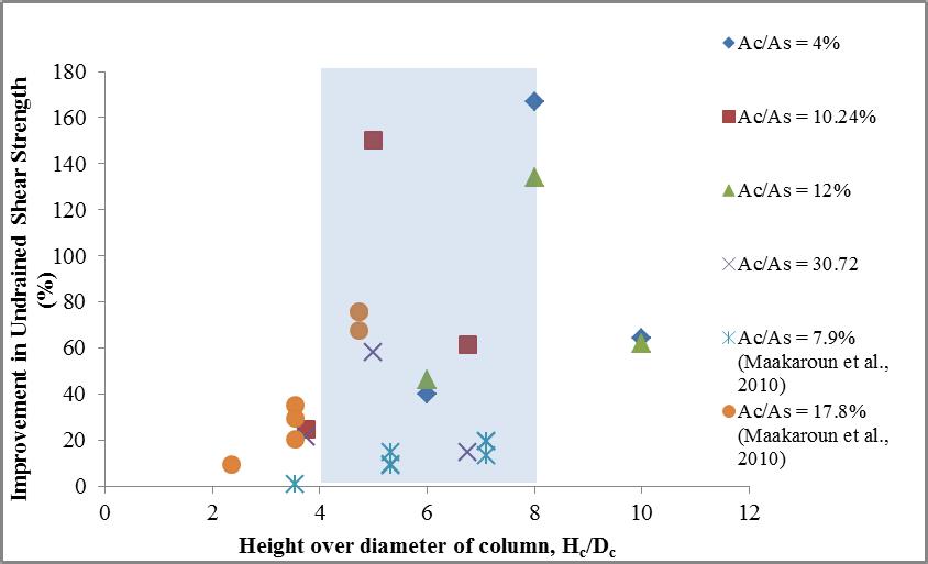 Fig. 4 Effect of ratio of column height to diameter on undrained shear strength The improvement of shear strength by height penetrating ratio for single and group bottom ash columns by unconfined