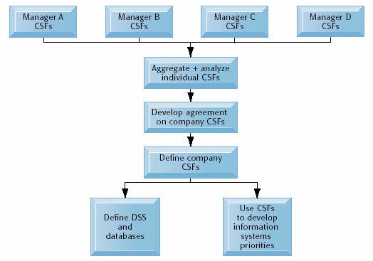 SYSTEMS AS PLANNED ORGANIZATIONAL CHANGE Using CSFs to