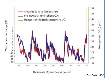 FIGURE 2. Co-variance of average earth temperature and atmospheric carbon dioxide levels over past 400,000 years. Reprinted from [3].