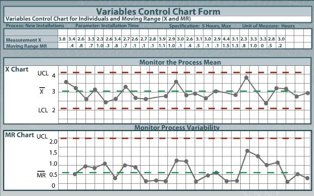 X & MR Control Limits With Variables data, calculating the control limits is more complicated than calculating the moving range because there are two charts, one for variation and one for the process