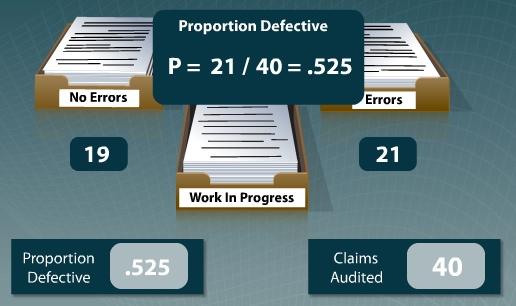 In our example, the team uses p to represent the proportion of Claims with Errors, or defectives.