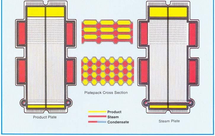 1 : SIGMASTAR -90 Evaporator Plate The heart of the SIGMASTAR evaporator is the SIGMASTAR risingfilm plate (Fig. 1).