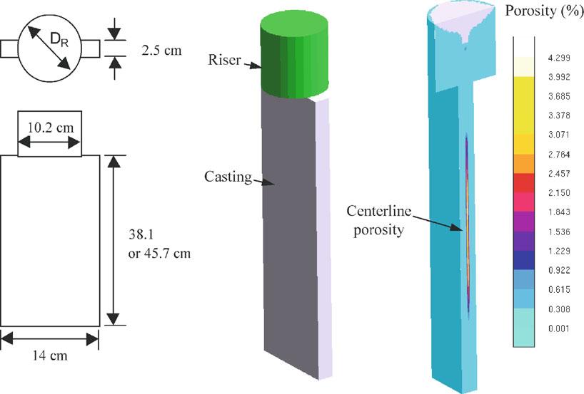 Porosity (%) 1.2 cm 2.5 cm Riser Sound Material Casting 38.1 or 45.7 cm Centerline Porosity 12.7 cm (a) (b) (c) Fig.