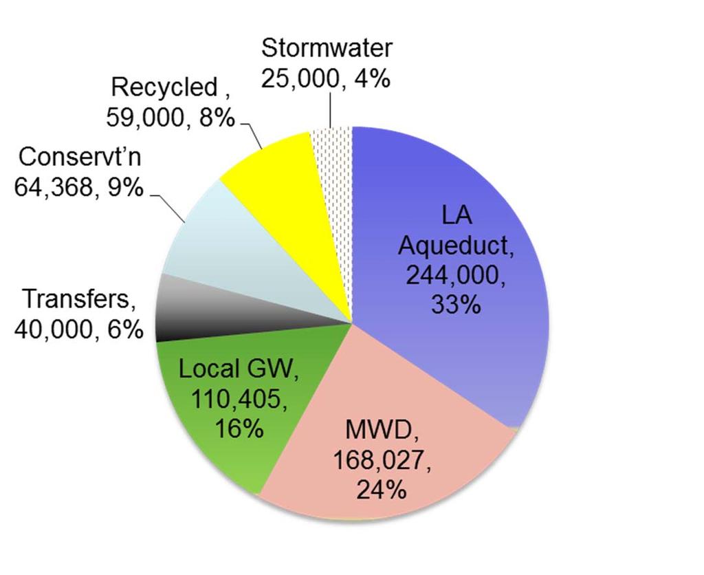 (Projected Total: 710,800 AFY Normal Year) LA Aqueduct, 199,196, 36% MWD,