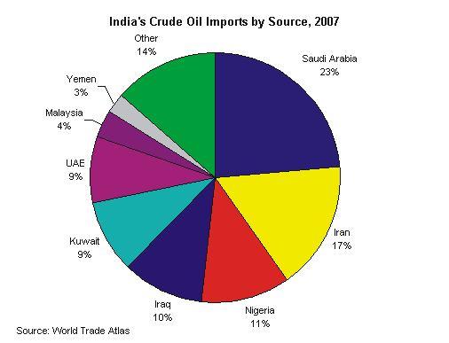 Although oil production in India has slightly trended upwards in recent years, it has failed to keep pace with demand and is expected by the EIA to decline slightly in 2009.