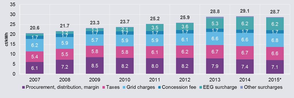 After significant increases in previous years, household electricity prices are relatively stable since