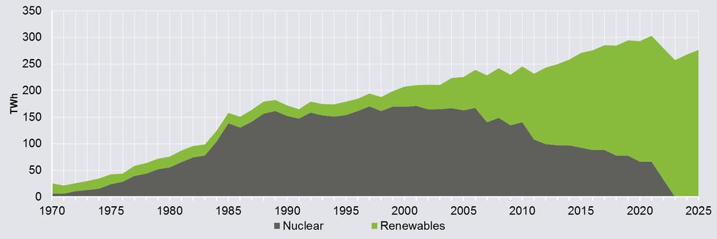 The nuclear energy act rules the nuclear phase out until 2022 with renewables overcompensating the loss in nuclear power Gross electricity generation of nuclear and renewables 1970-2025 Start Anti-