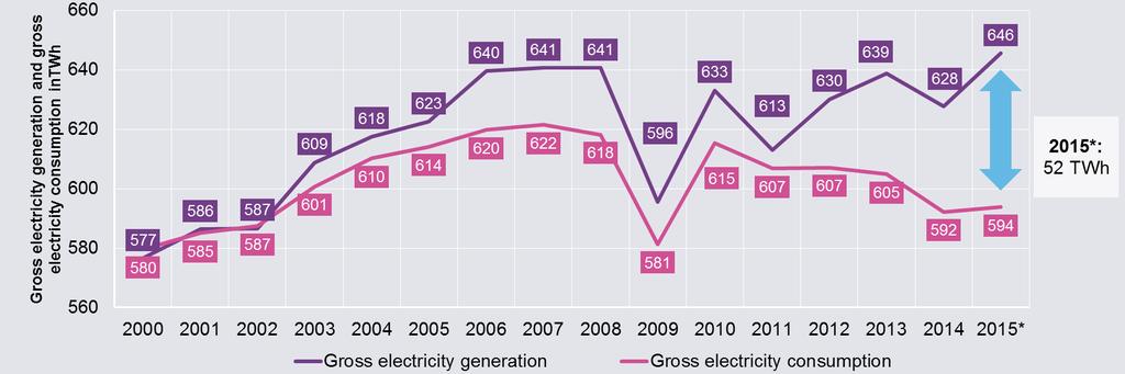 Since 2002, Germany has produced more electricity than it consumes 2015 marked a new record with 8% of power production being