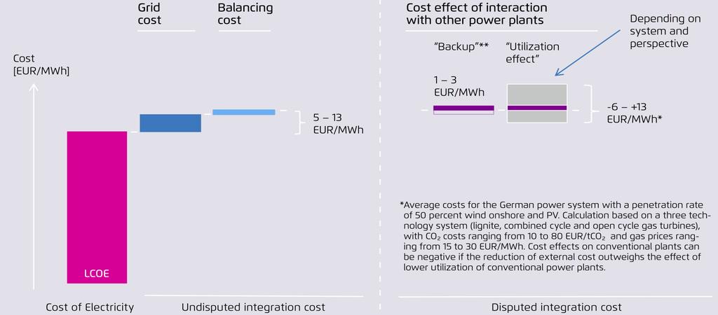 The integration costs of wind and solar (0.5 to 2.