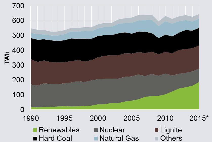 Renewables are the most important source in the electricity