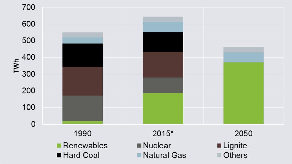 The Energiewende means fundamentally changing the power system Gross electricity generation 1990, 2016 and 2050 Phase out of Nuclear Power Gradual shut down of all nuclear power plants until 2022