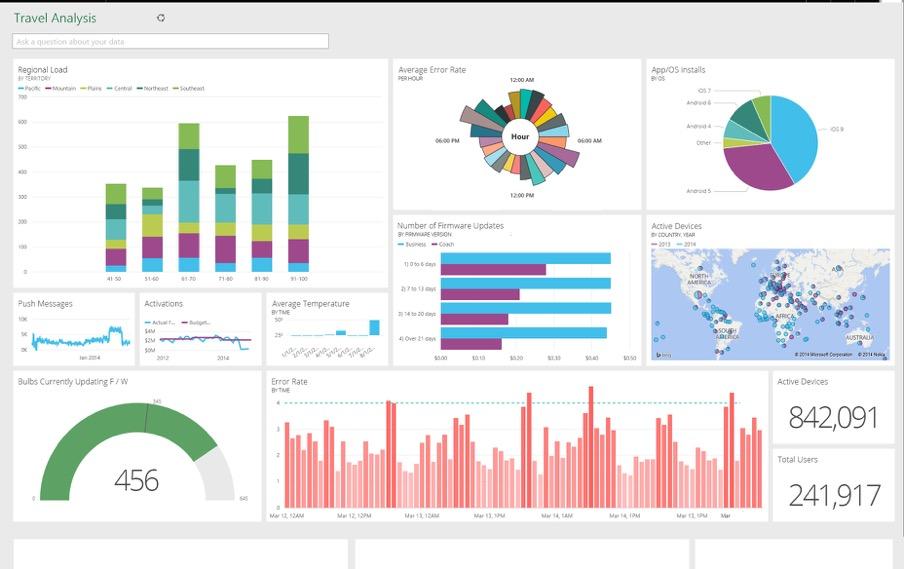 Analytics and Monitoring Real-time dashboards for
