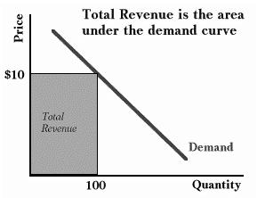 multiplied by quantity is total revenue, the area is total revenue.