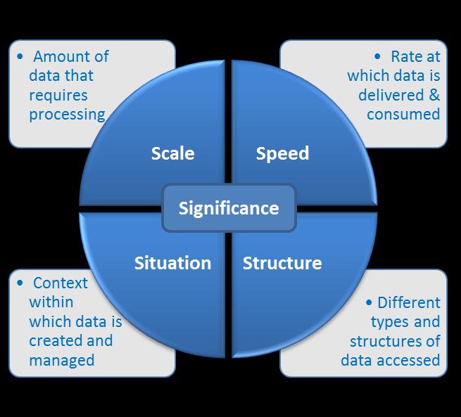 2.2 Data becomes the new oil Many articles and presentations on Big Data carry a common message the opportunities from analysing the growing volume of structured and unstructured data in real-time
