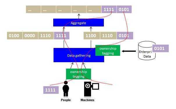 Figure 3-1: Data augmentation process [Source: ABO DATA 2013] This enrichment of data could arguably be managed within applications.