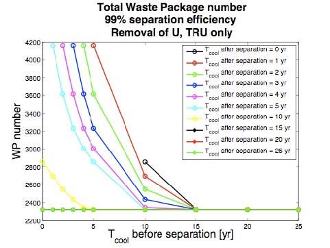 Waste Package Number vs.