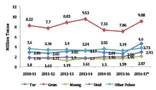 However, area under Gram started increasing only from 2006 07, mainly on account of higher adoption of improved short-duration and wiltresistant varieties in central and South India, particularly in
