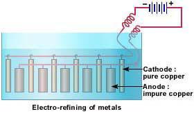 39 Electroplating of metals: Electrolysis can be used to form a very thin coating of a metal on the surface of another