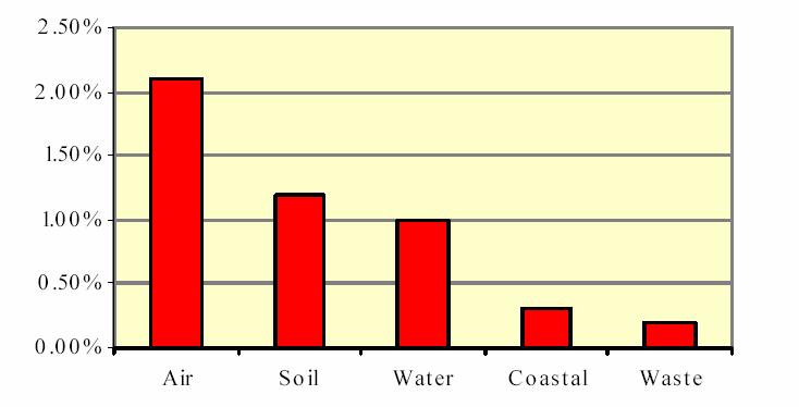 Annual cost of environmental degradation