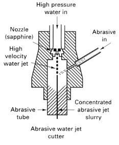 Hydrodynamic Jet Machining
