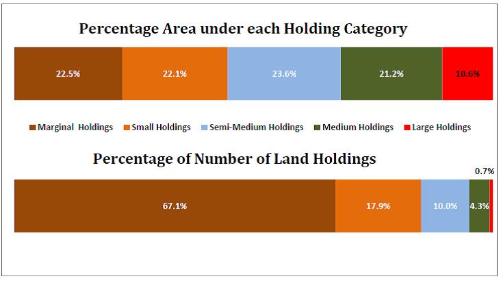 India Agriculture Land Holdings Source: Indian Ministry for Agriculture Period Operated Area (in million hectares) No