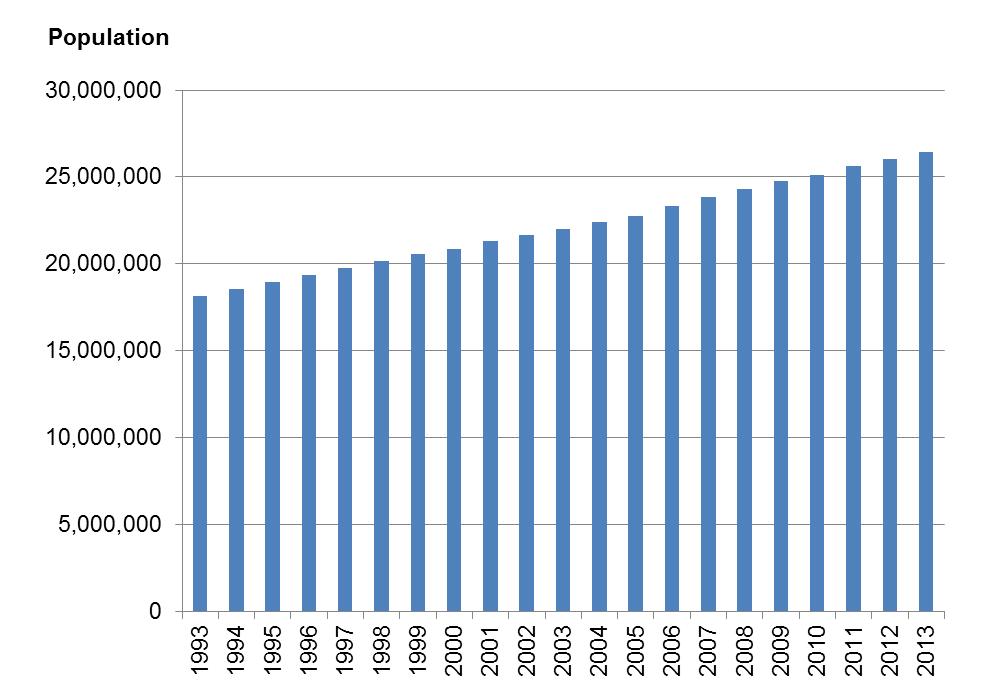 Texas s Population Trends, 1993-2013 Sources: U. S. Census Bureau and the Real Estate Center at Texas A&M University, 2014.