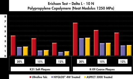NYGLOS /ASPECT - Wollastonite Improves Scratch Resistance in Polyolefins Key Benefits : Improved