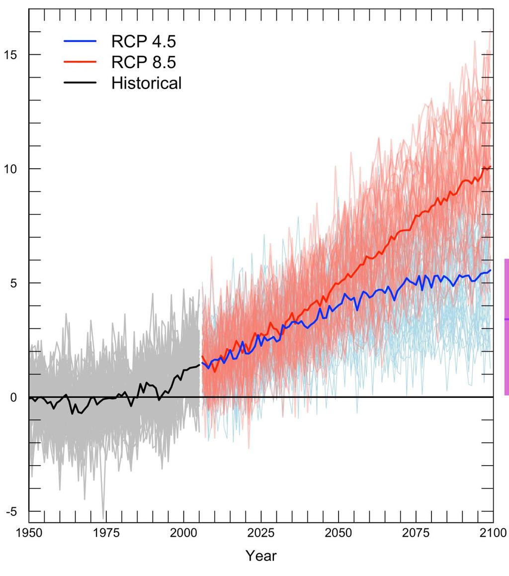 Rapid Warming Projected Projected Change in Average Annual PNW Temperature (relative to 1950-1999 average) All scenarios indicate warming in the 21 st century 2050s (relative to 1950-1999) Low
