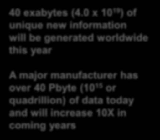 has over 40 Pbyte (10 15 or quadrillion) of data today and will increase 10X in coming years Data