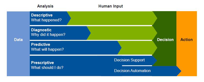 Note that maximizing automation and minimizing human input are not always the goals