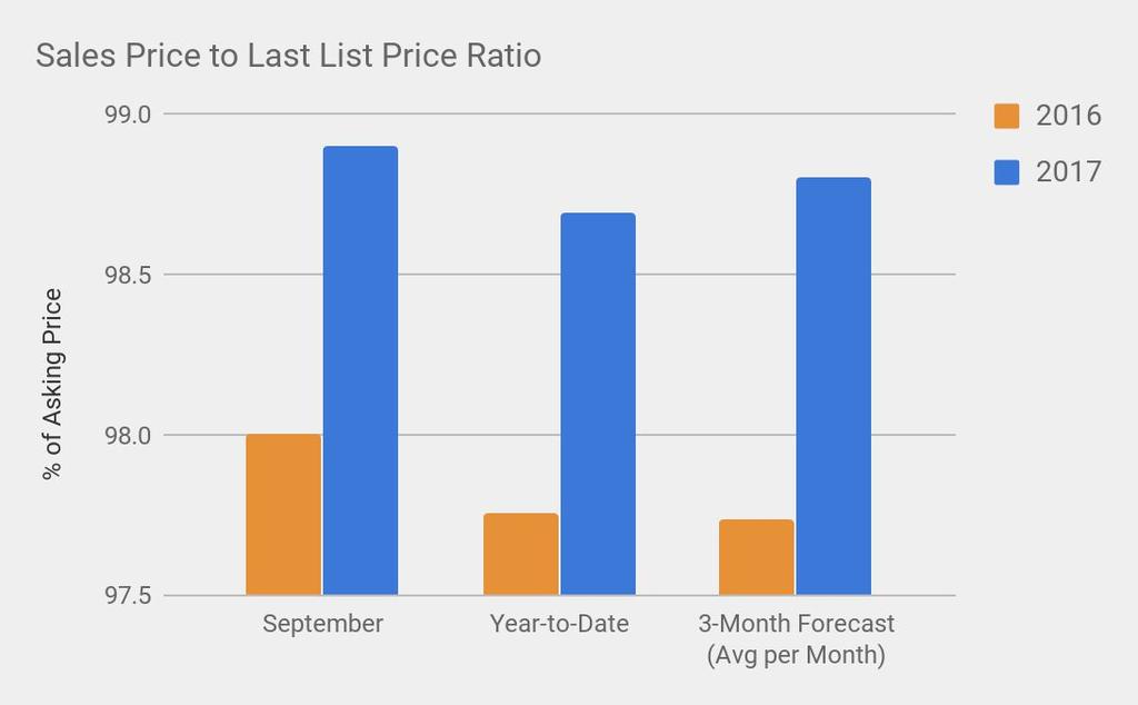 Are Seller s Getting Their Asking Price? Sales Price to Last List Price Ratio 98.0% 98.9% 0.9% Year-to-Date 97.8% 98.7% 1.0% 3-Month Forecast (Avg per Month) 97.7% 98.8% 1.