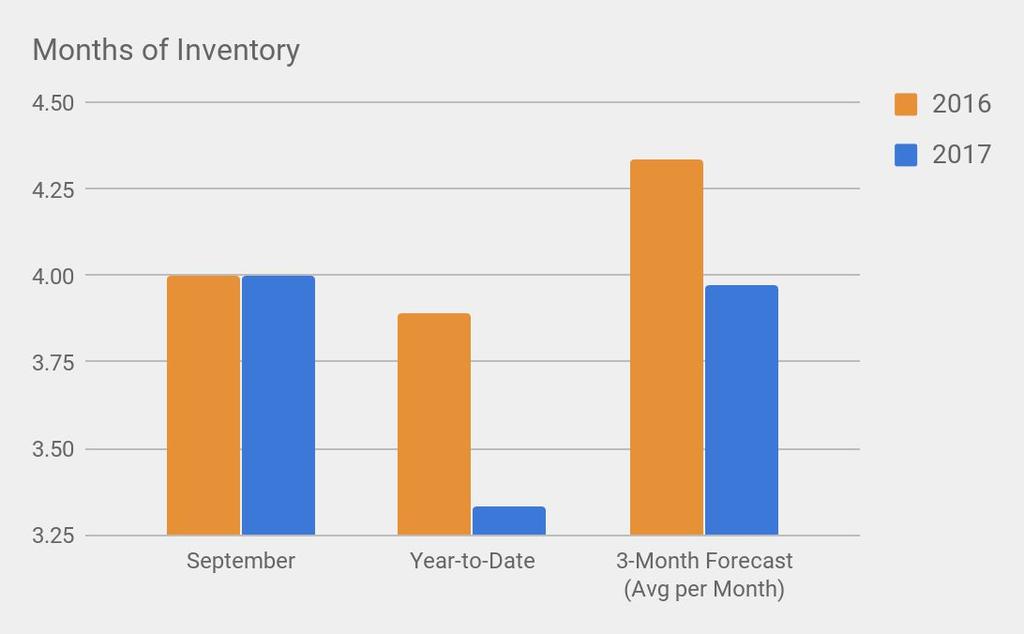 Is it a Buyer s Market or a Seller s Market? Months of Inventory 4.0 4.0 0% Year-to-Date 3.9 3.3-14% 3-Month Forecast (Avg per Month) 4.3 4.