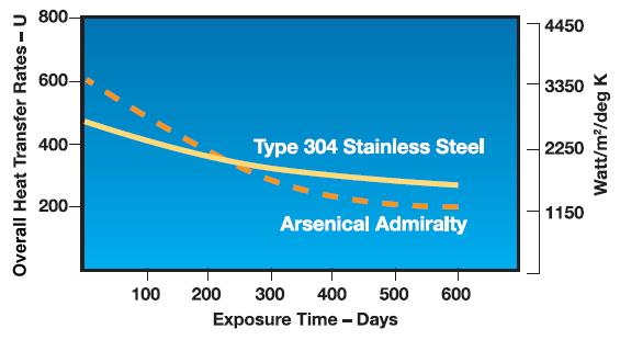 Figure 6 Overall Heat Transfer vs. Exposure Time Availability AL 29-4C welded tubing is available in thicknesses 0.010 inches (0.254mm) to 0.050 inches (1.27mm).